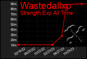 Total Graph of Wastedallxp
