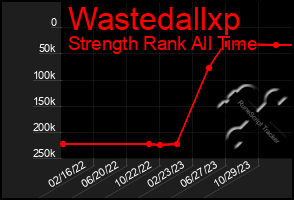 Total Graph of Wastedallxp