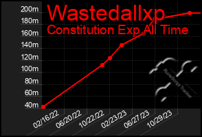 Total Graph of Wastedallxp