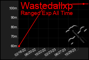 Total Graph of Wastedallxp