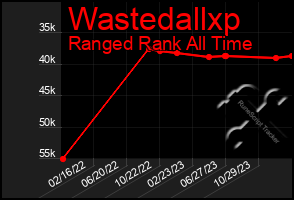 Total Graph of Wastedallxp