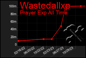 Total Graph of Wastedallxp