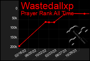 Total Graph of Wastedallxp