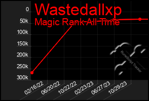 Total Graph of Wastedallxp