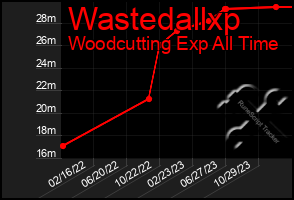 Total Graph of Wastedallxp