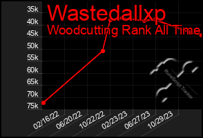 Total Graph of Wastedallxp