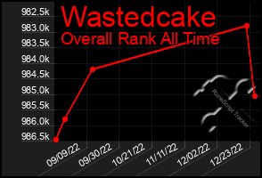 Total Graph of Wastedcake