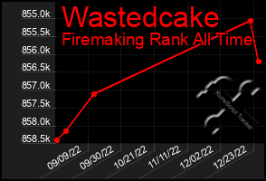 Total Graph of Wastedcake