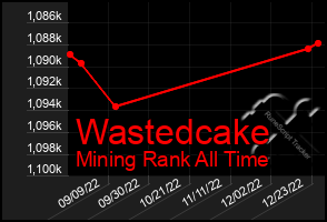 Total Graph of Wastedcake