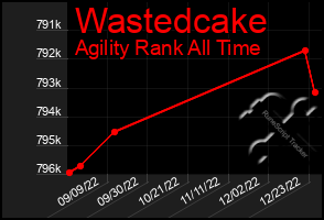 Total Graph of Wastedcake