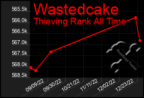 Total Graph of Wastedcake