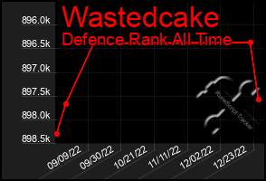 Total Graph of Wastedcake