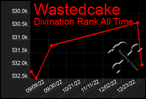 Total Graph of Wastedcake