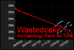 Total Graph of Wastedcake