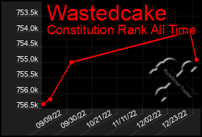 Total Graph of Wastedcake