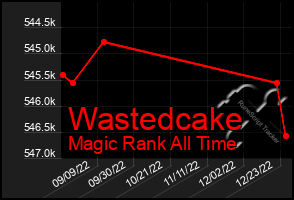 Total Graph of Wastedcake