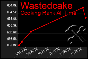 Total Graph of Wastedcake