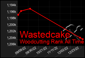 Total Graph of Wastedcake