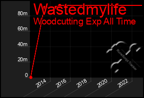 Total Graph of Wastedmylife