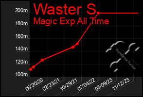 Total Graph of Waster S