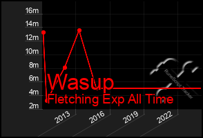 Total Graph of Wasup