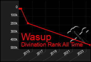 Total Graph of Wasup