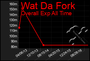 Total Graph of Wat Da Fork