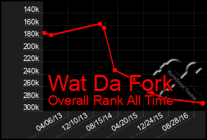 Total Graph of Wat Da Fork