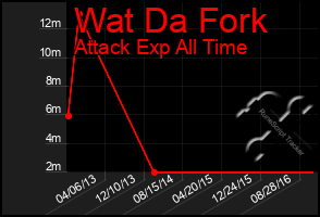 Total Graph of Wat Da Fork