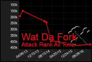 Total Graph of Wat Da Fork