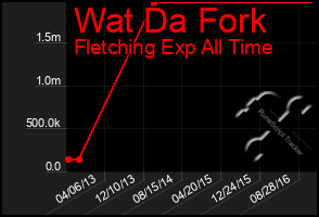 Total Graph of Wat Da Fork