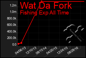 Total Graph of Wat Da Fork