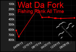 Total Graph of Wat Da Fork