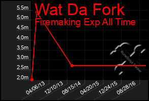 Total Graph of Wat Da Fork