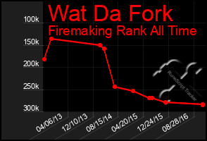 Total Graph of Wat Da Fork