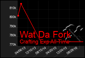 Total Graph of Wat Da Fork