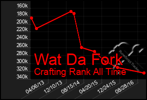 Total Graph of Wat Da Fork