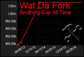 Total Graph of Wat Da Fork