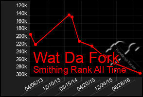 Total Graph of Wat Da Fork