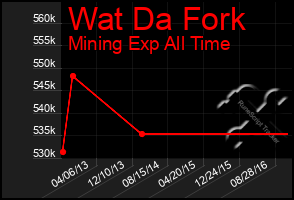 Total Graph of Wat Da Fork