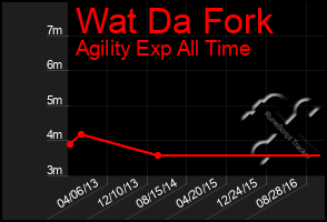 Total Graph of Wat Da Fork