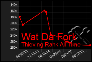 Total Graph of Wat Da Fork