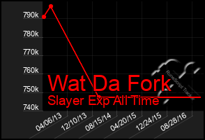 Total Graph of Wat Da Fork