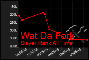 Total Graph of Wat Da Fork