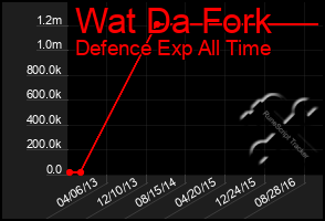 Total Graph of Wat Da Fork