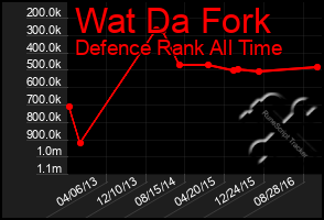 Total Graph of Wat Da Fork