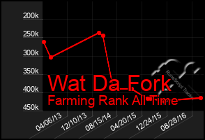 Total Graph of Wat Da Fork