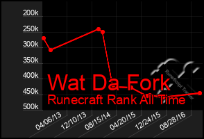 Total Graph of Wat Da Fork