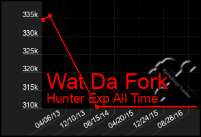 Total Graph of Wat Da Fork