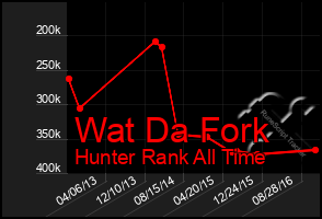 Total Graph of Wat Da Fork